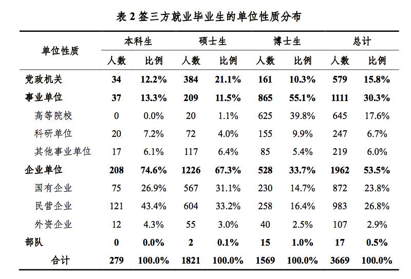 2021各大高校就业报告：毕业生就业去向及趋势分析
