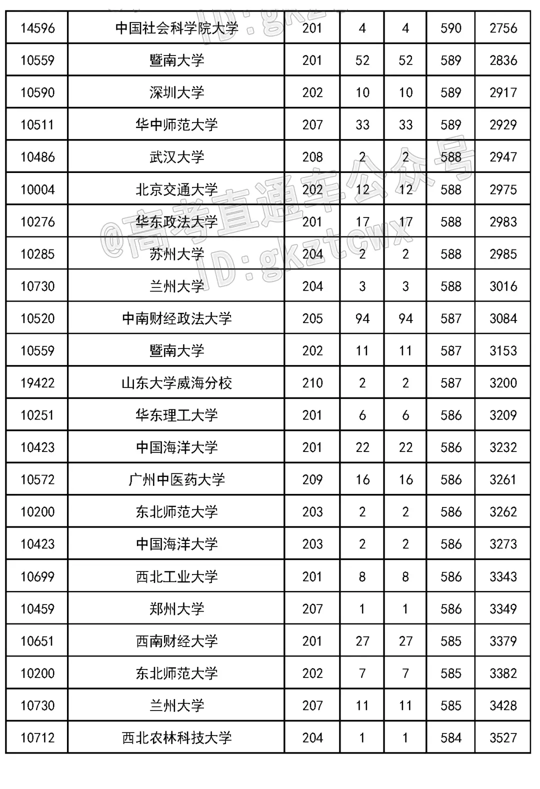 2023 年吉林省高考各批次录取分数线公布(附多类分数)