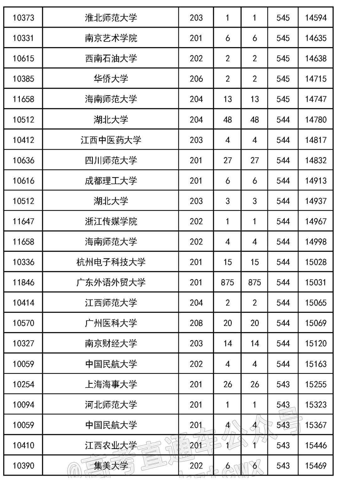 2023 年吉林省高考各批次录取分数线公布(附多类分数)