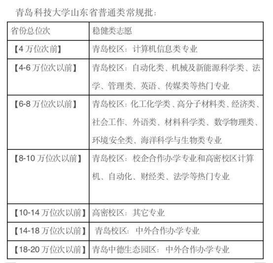 山东多所驻青高校公布预估录取分数线及位次(非最终)