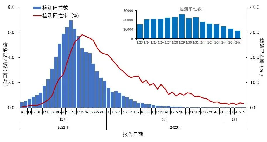 2022 年 12 月至 2023 年 2 月全国新冠病毒感染监测数据