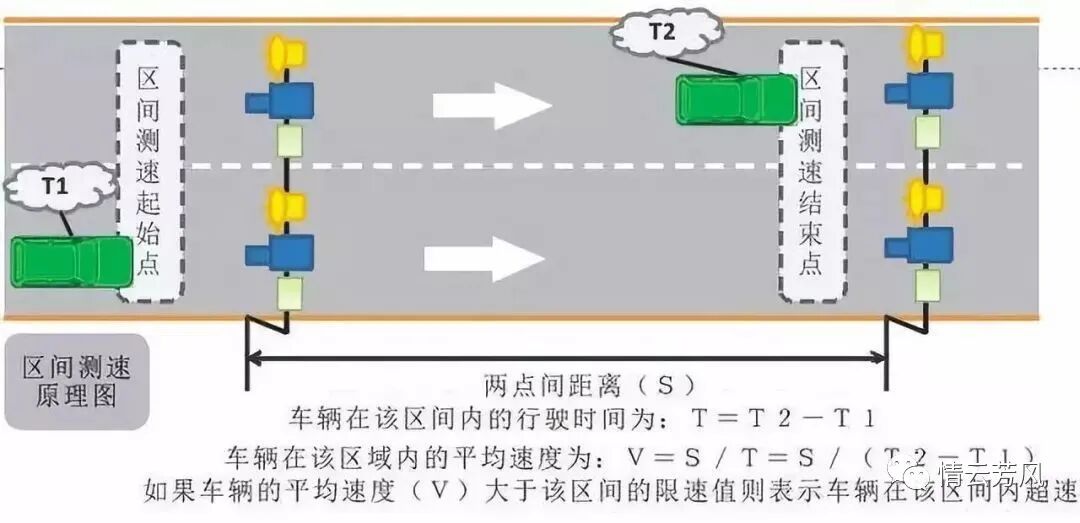 高速区间测速咋回事?操作原理、规定及作用全解析