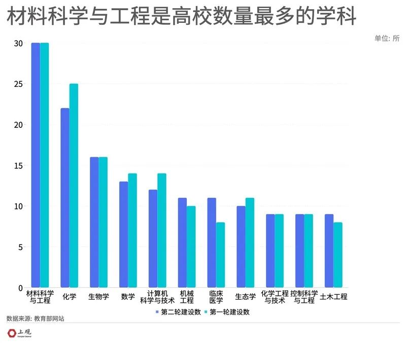 教育部公布第二轮双一流名单,这些高校学科建设有新变化