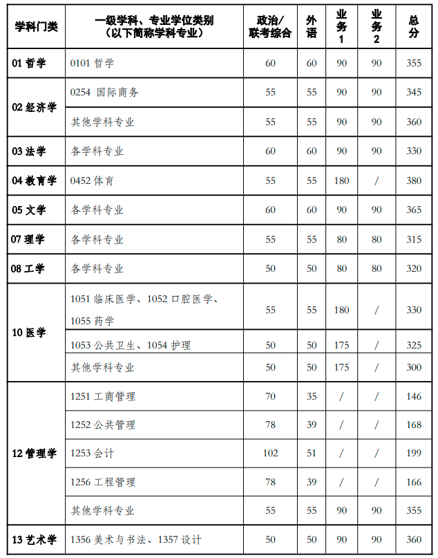 2026年西安交通大学硕士学位复试成绩
