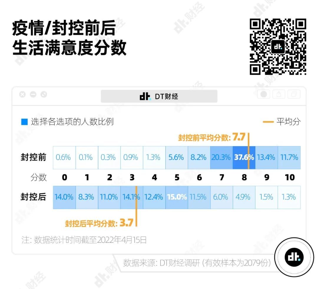 疫情封控超两年,上海居民情绪、观念、习惯都有啥变化?