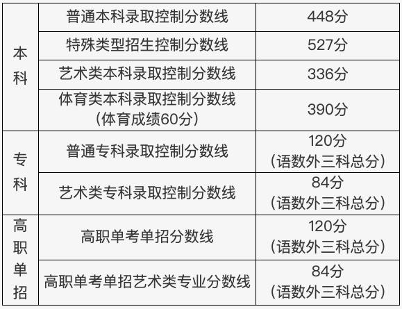 2023年多地高考分数线公布,速看北京、上海、广东等地具体分数