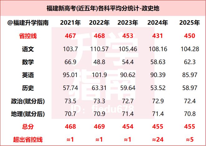 2025年福建高考各科平均分公布,物理组省控线分差逐年缩窄