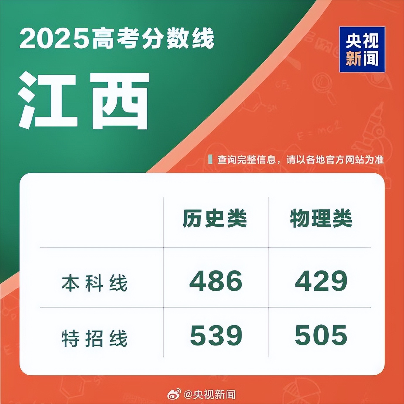 四川西藏2025高考分数线公布!本科专科录取线汇总